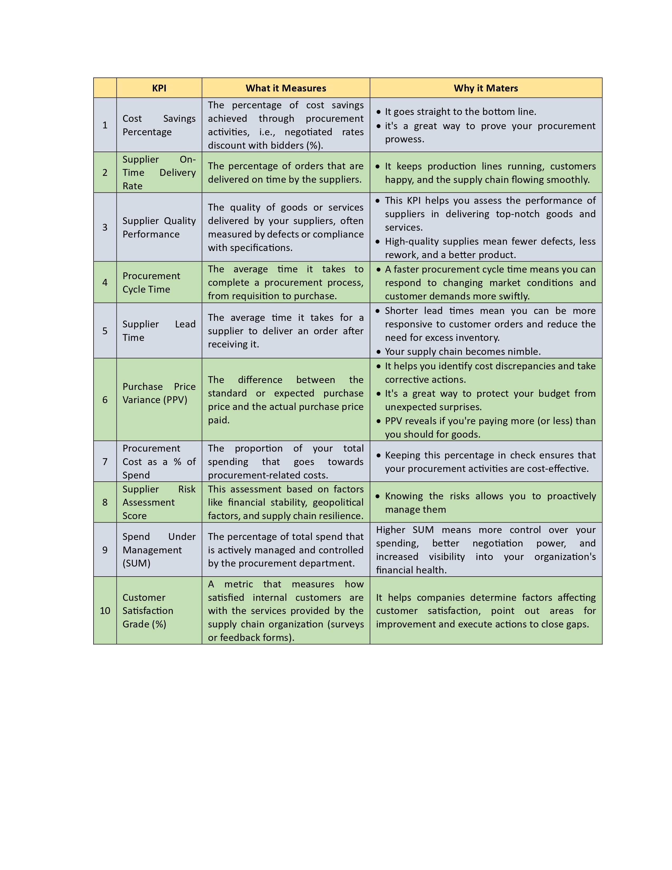 Procurement KPIs Table